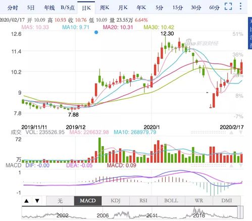 北京文化股票如何 北京文化股票如何