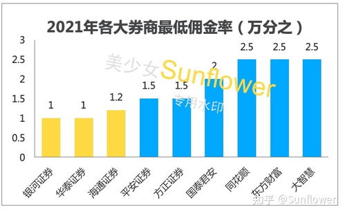 华泰证券怎么拿到低佣金