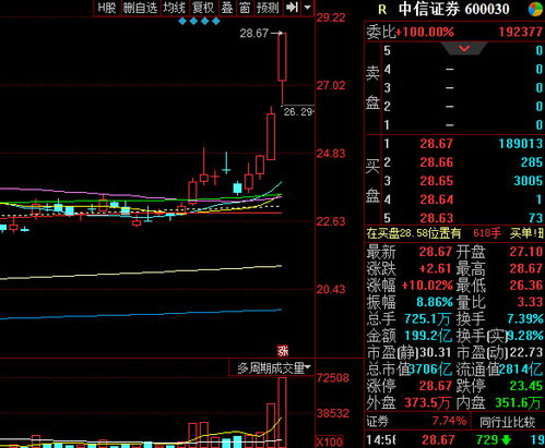 如何看出机构进入股票了