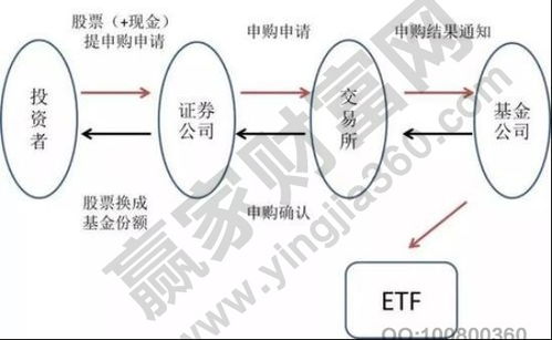 股票如何配售