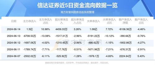 信达证券怎么卖出