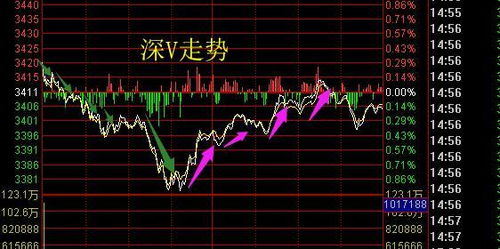 如何预测明天股票