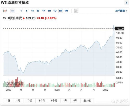 如何购买石油类股票