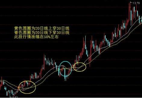 股票如何加平均线