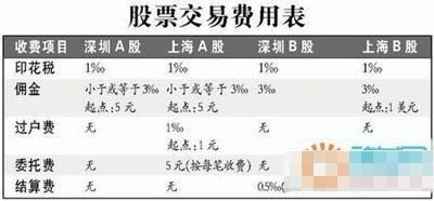买股票如何扣除手续费的