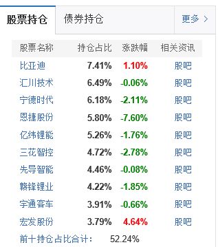如何看股票最新持仓基金
