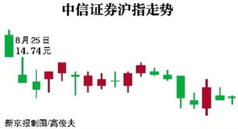 证券经理怎么确定