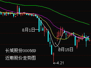 股票重组后股票走势如何