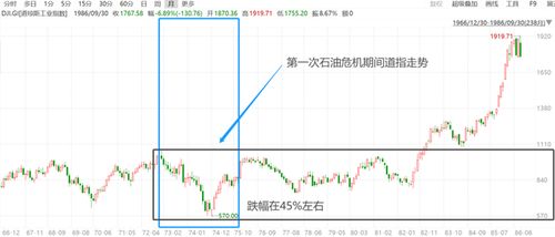 股票大涨后如何调整回落