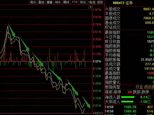 如何看大盘冲高回落股票