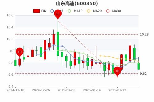 山东高速股票如何