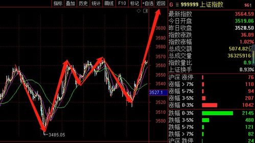股票如何预测快速收盘
