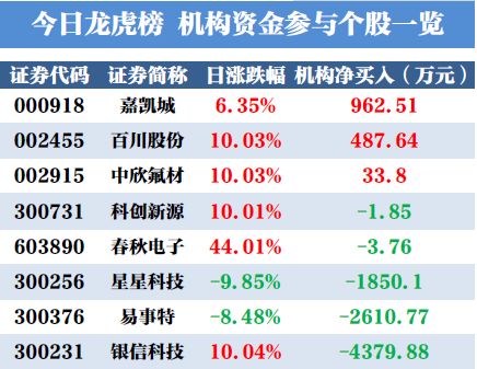 易经证券怎么办