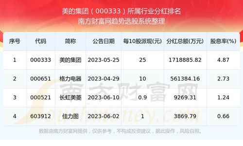 美的股票分红如何 美的股票分红如何