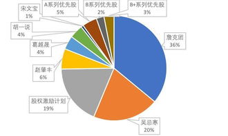 独角兽如何改变股票生态