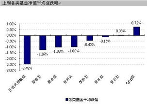 股票型基金如何追踪收益