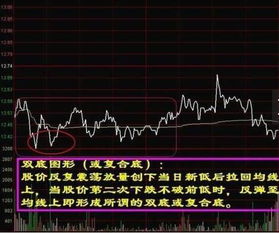 如何运用分时图入手股票