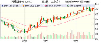 广州海通证券收入怎么样