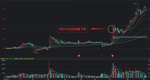 股票放量如何看