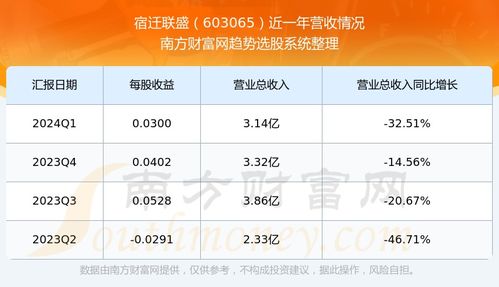 联盛股票业绩如何