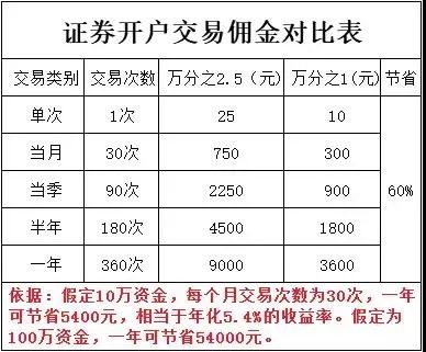 如何看股票所有交易费率