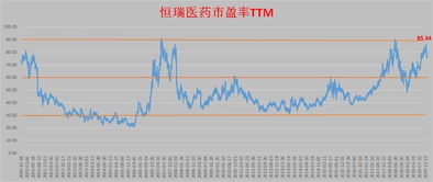 如何估值现在的恒瑞股票