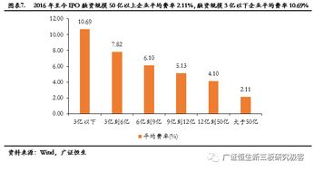 ipo证券怎么收费