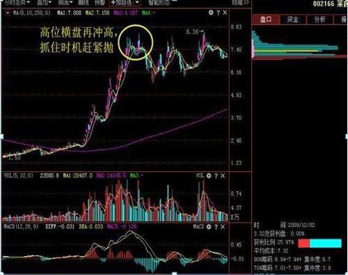 股票高位盘整后势如何走