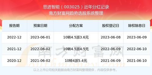 如何查询股票的分红