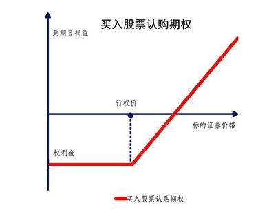 股票期权如何发放资金 股票期权如何发放资金