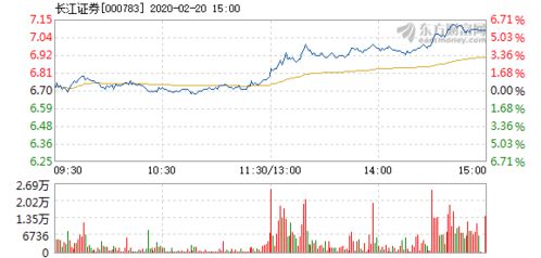 长江证券20日线怎么看