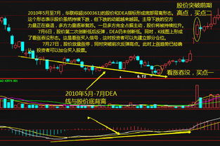 股票如何买在起涨点