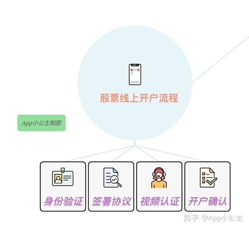 如何开户股票