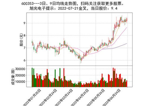如何选择上证股票行情