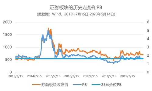证券股怎么上涨