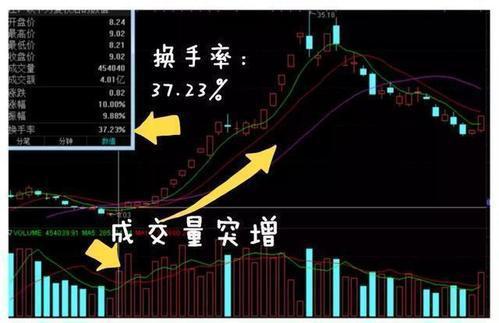 如何知道股票价格过高