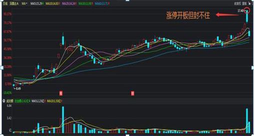 如何封涨停的股票