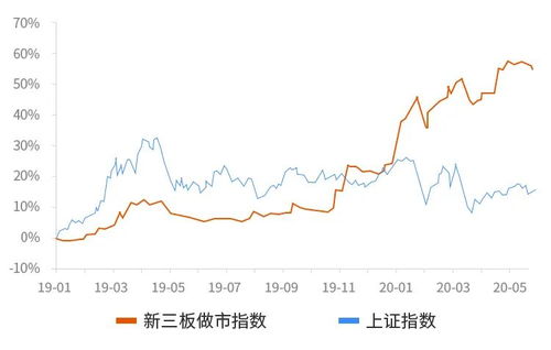 新三板基金如何选股票
