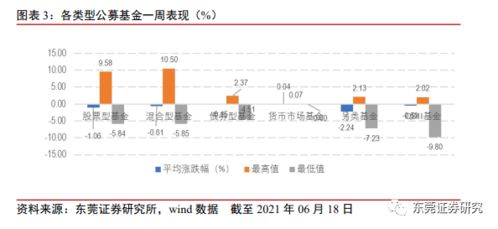 东莞证券基金怎么