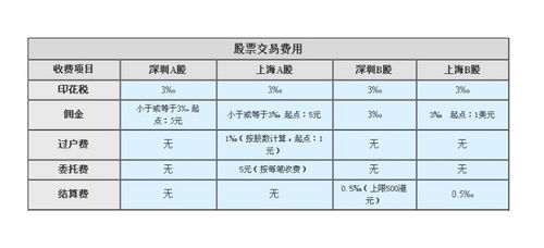 网上证券交易费用怎么算