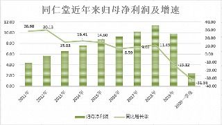 同仁堂股票业绩如何啊