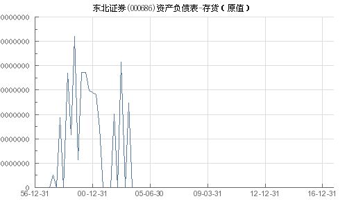 证券怎么存货