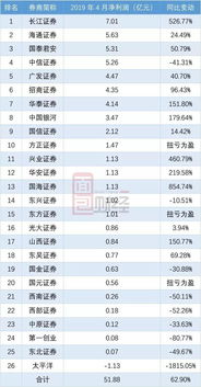 中信证券怎么投诉