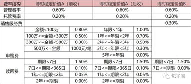 证券类基金怎么收费