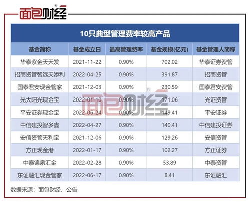 证券类基金怎么收费