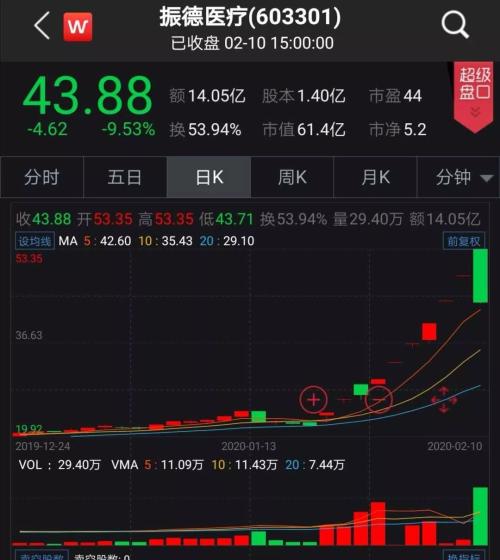 振德医疗股票如何