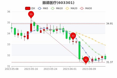 振德医疗股票如何