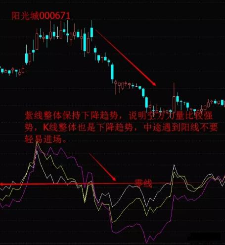 新手如何看懂股票指标图