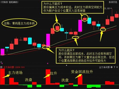 智能辅助线如何操作股票