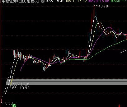 财达证券今天怎么走